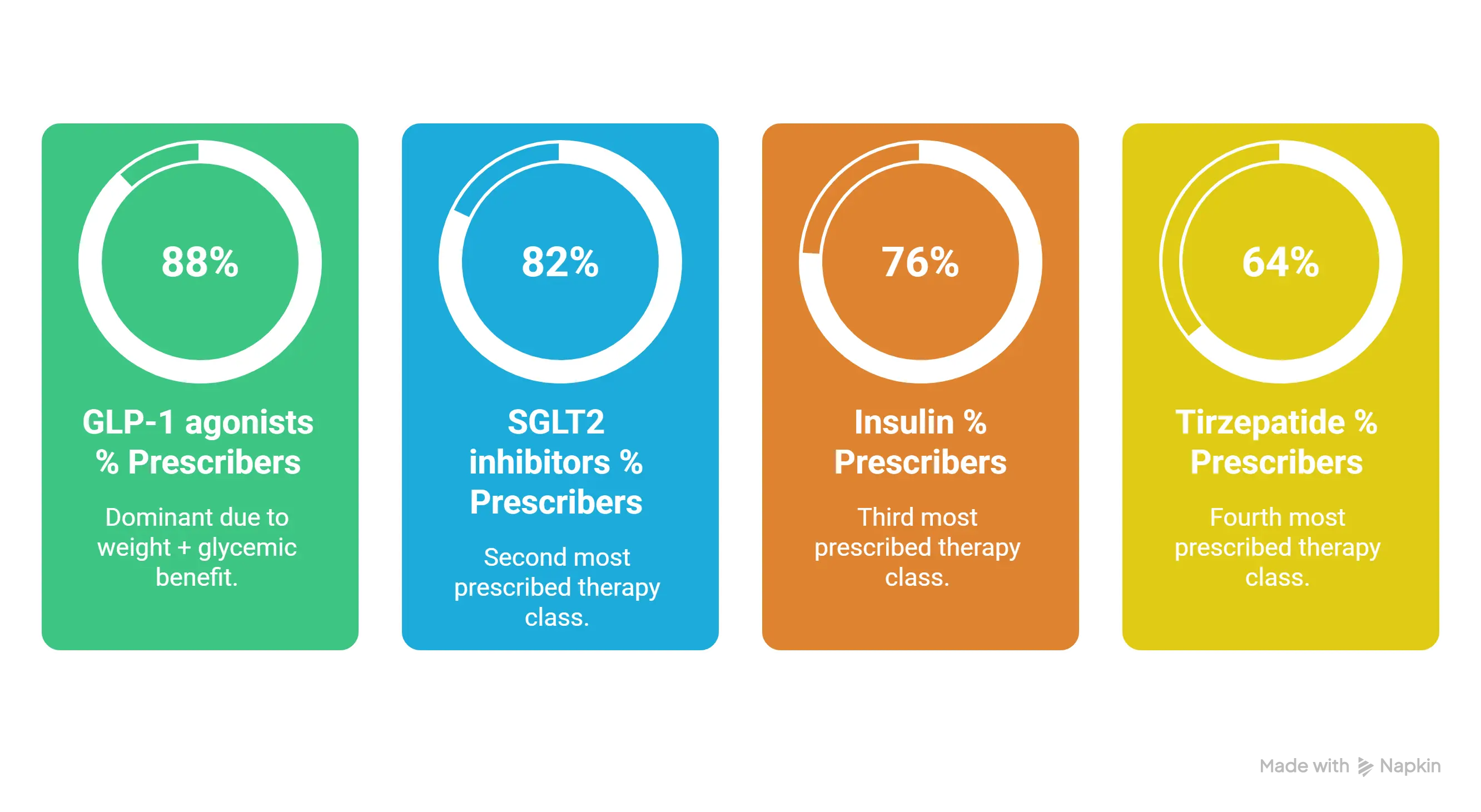 Current Prescribing Pattern